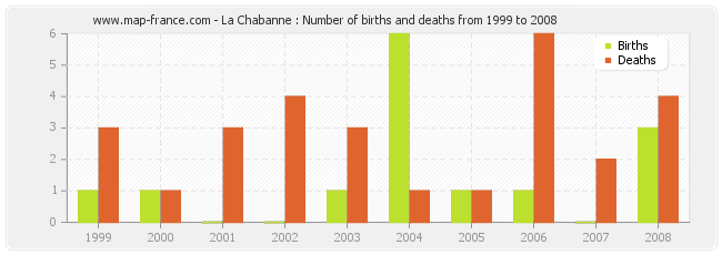 La Chabanne : Number of births and deaths from 1999 to 2008